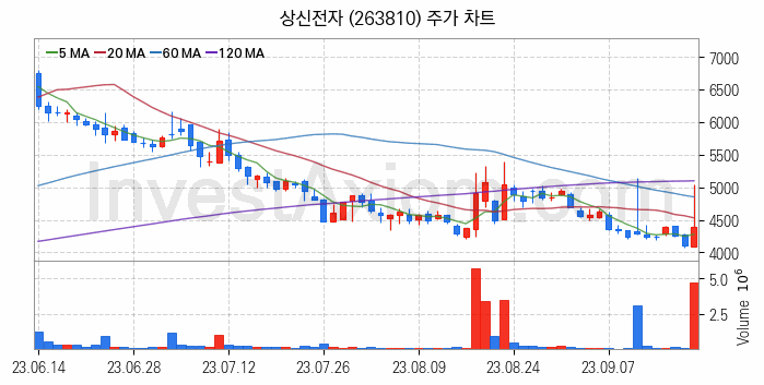 페라이트 관련주 상신전자 주식 종목의 분석 시점 기준 최근 일봉 차트