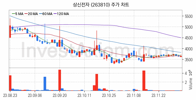 페라이트 관련주 상신전자 주식 종목의 분석 시점 기준 최근 일봉 차트