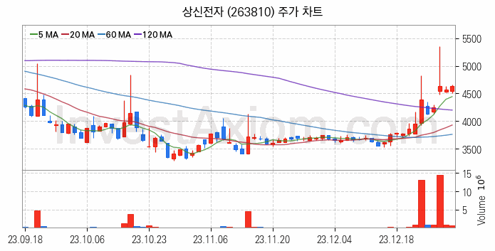 페라이트 관련주 상신전자 주식 종목의 분석 시점 기준 최근 일봉 차트