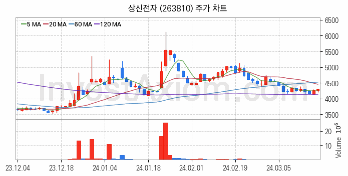 페라이트 관련주 상신전자 주식 종목의 분석 시점 기준 최근 일봉 차트