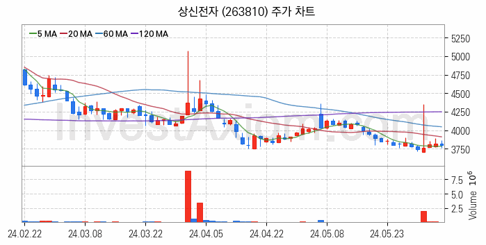 페라이트 관련주 상신전자 주식 종목의 분석 시점 기준 최근 일봉 차트