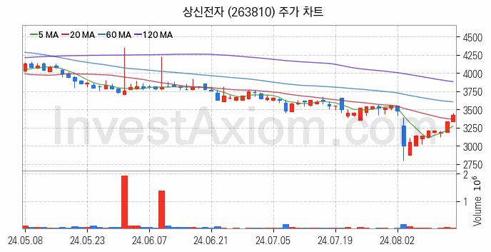 페라이트 관련주 상신전자 주식 종목의 분석 시점 기준 최근 일봉 차트