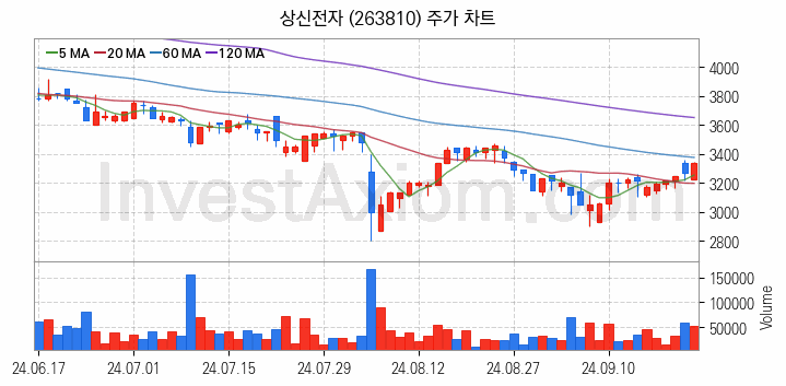 페라이트 관련주 상신전자 주식 종목의 분석 시점 기준 최근 일봉 차트