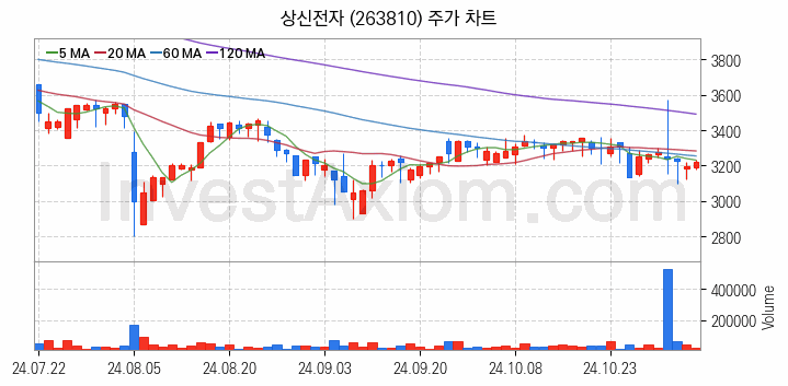 페라이트 관련주 상신전자 주식 종목의 분석 시점 기준 최근 일봉 차트