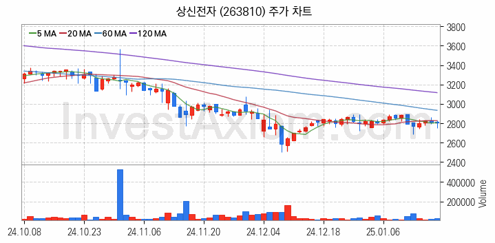 페라이트 관련주 상신전자 주식 종목의 분석 시점 기준 최근 일봉 차트