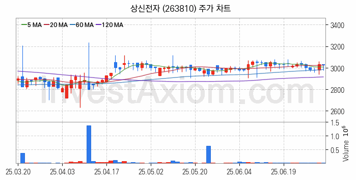 페라이트 관련주 상신전자 주식 종목의 분석 시점 기준 최근 일봉 차트