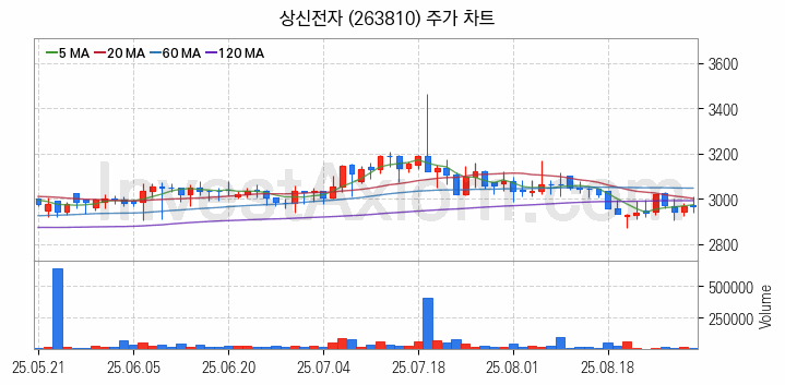 페라이트 관련주 상신전자 주식 종목의 분석 시점 기준 최근 일봉 차트