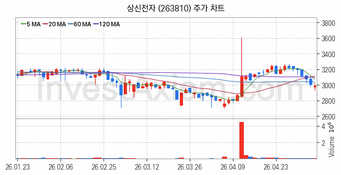 페라이트 관련주 상신전자 주식 종목의 분석 시점 기준 최근 일봉 차트