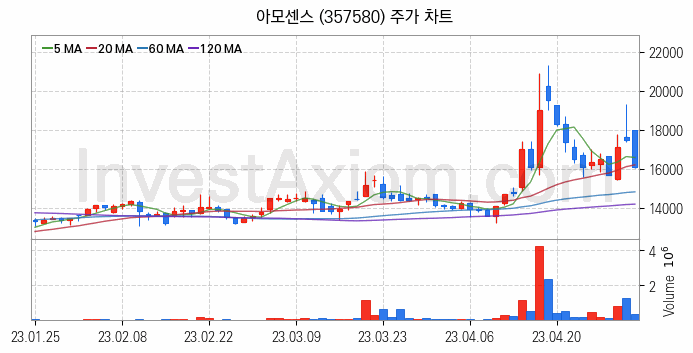 페라이트 관련주 아모센스 주식 종목의 분석 시점 기준 최근 일봉 차트