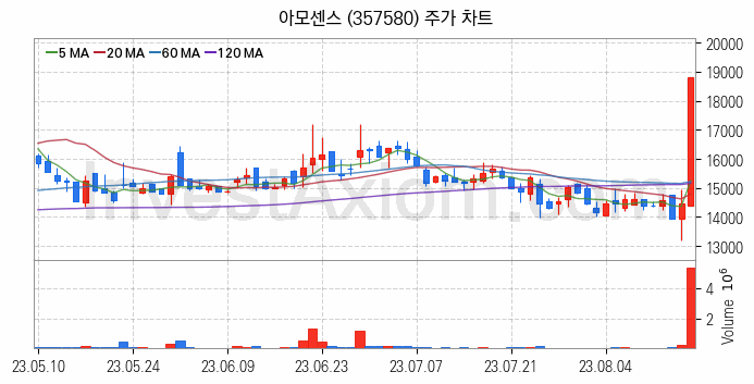 페라이트 관련주 아모센스 주식 종목의 분석 시점 기준 최근 일봉 차트