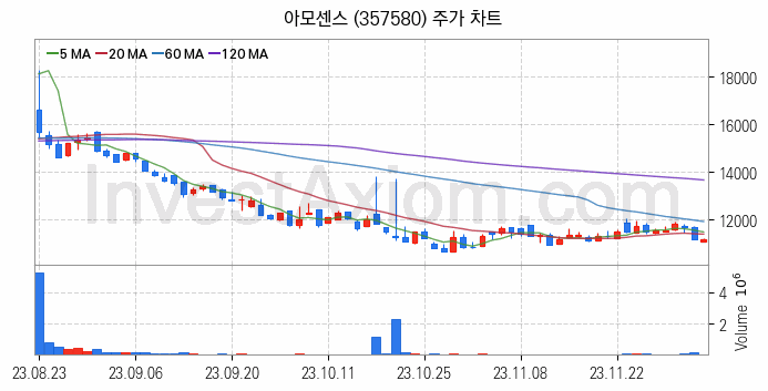 페라이트 관련주 아모센스 주식 종목의 분석 시점 기준 최근 일봉 차트