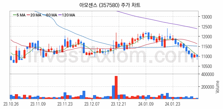 페라이트 관련주 아모센스 주식 종목의 분석 시점 기준 최근 일봉 차트