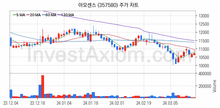 페라이트 관련주 아모센스 주식 종목의 분석 시점 기준 최근 일봉 차트