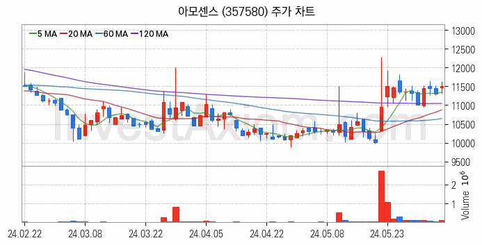 페라이트 관련주 아모센스 주식 종목의 분석 시점 기준 최근 일봉 차트