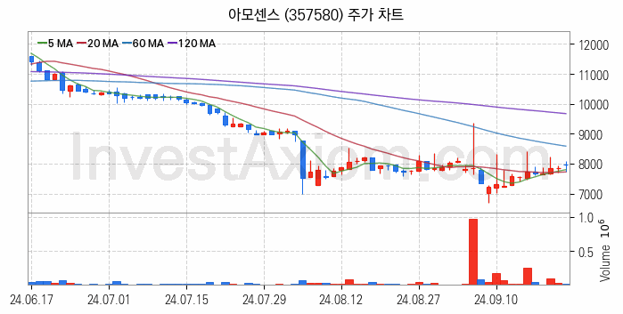 페라이트 관련주 아모센스 주식 종목의 분석 시점 기준 최근 일봉 차트