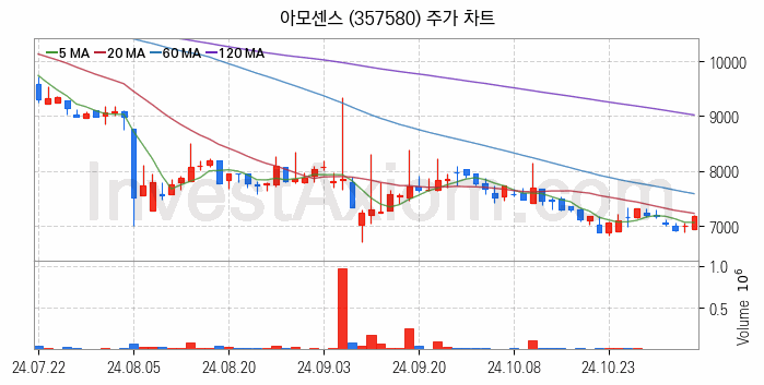 페라이트 관련주 아모센스 주식 종목의 분석 시점 기준 최근 일봉 차트