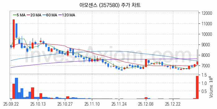 페라이트 관련주 아모센스 주식 종목의 분석 시점 기준 최근 일봉 차트