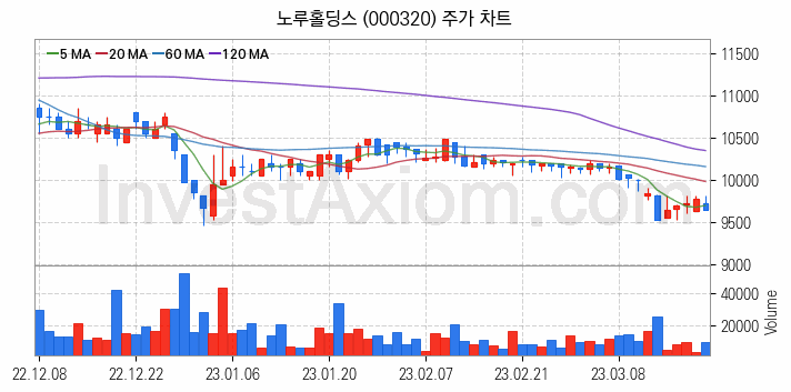 페인트 관련주 노루홀딩스 주식 종목의 분석 시점 기준 최근 일봉 차트