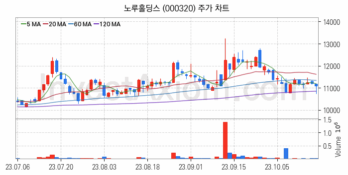 페인트 관련주 노루홀딩스 주식 종목의 분석 시점 기준 최근 일봉 차트