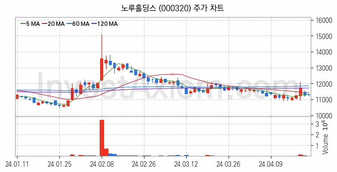 페인트 관련주 노루홀딩스 주식 종목의 분석 시점 기준 최근 일봉 차트