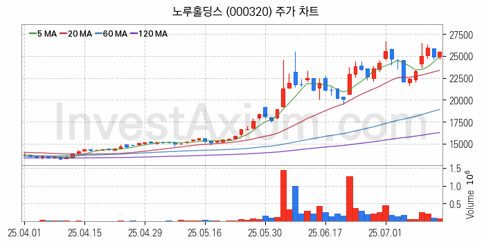 페인트 관련주 노루홀딩스 주식 종목의 분석 시점 기준 최근 일봉 차트