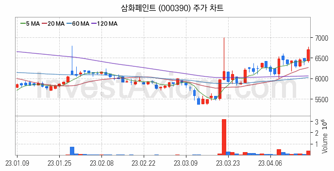 페인트 관련주 삼화페인트 주식 종목의 분석 시점 기준 최근 일봉 차트