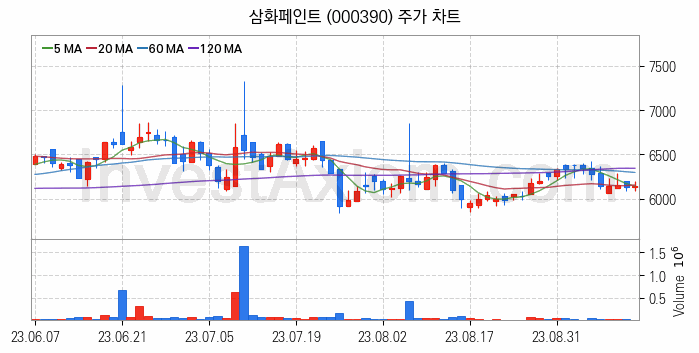 페인트 관련주 삼화페인트 주식 종목의 분석 시점 기준 최근 일봉 차트