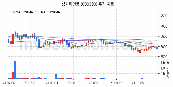 페인트 관련주 삼화페인트 주식 종목의 분석 시점 기준 최근 일봉 차트