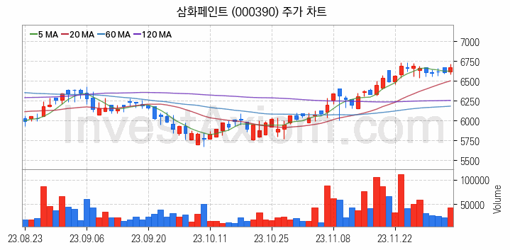 페인트 관련주 삼화페인트 주식 종목의 분석 시점 기준 최근 일봉 차트