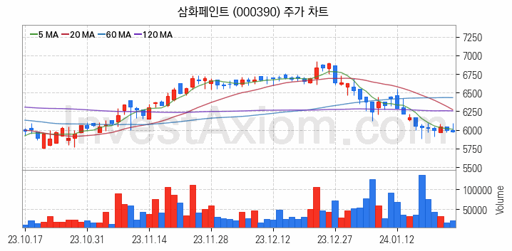 페인트 관련주 삼화페인트 주식 종목의 분석 시점 기준 최근 일봉 차트