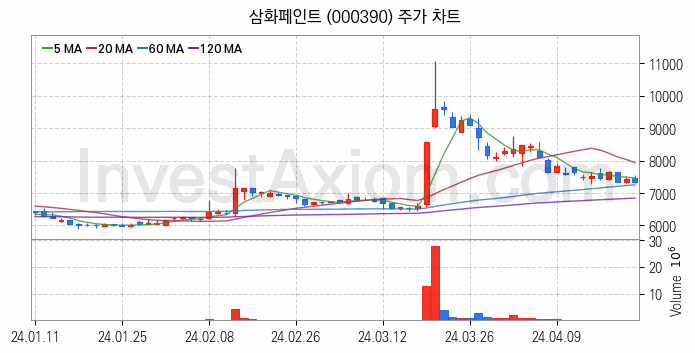 페인트 관련주 삼화페인트 주식 종목의 분석 시점 기준 최근 일봉 차트