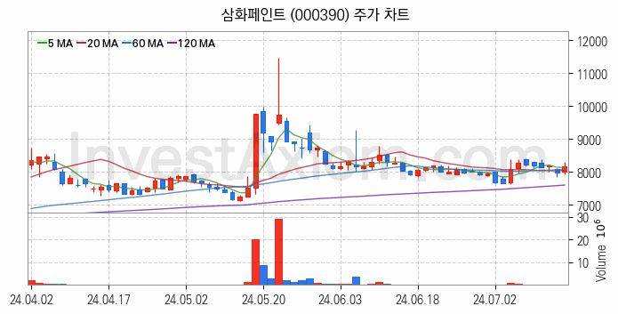 페인트 관련주 삼화페인트 주식 종목의 분석 시점 기준 최근 일봉 차트