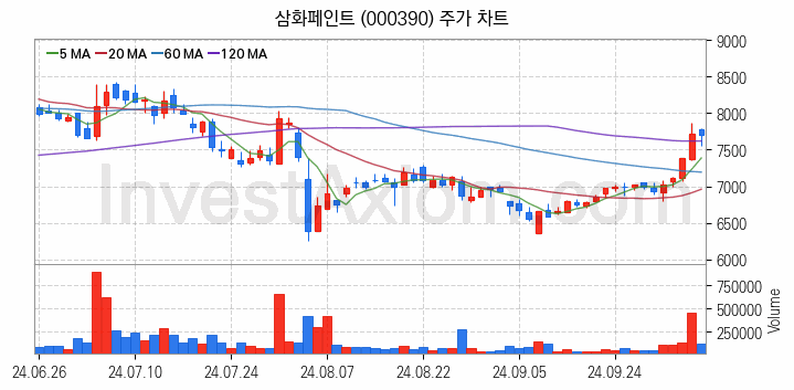 페인트 관련주 삼화페인트 주식 종목의 분석 시점 기준 최근 일봉 차트