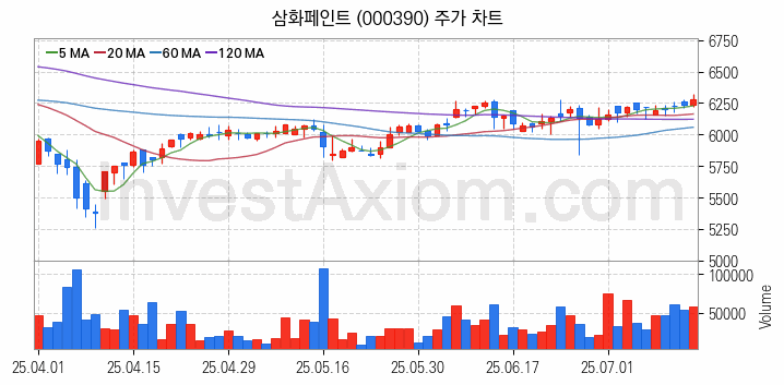 페인트 관련주 삼화페인트 주식 종목의 분석 시점 기준 최근 일봉 차트