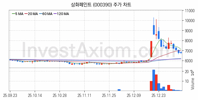 페인트 관련주 삼화페인트 주식 종목의 분석 시점 기준 최근 일봉 차트