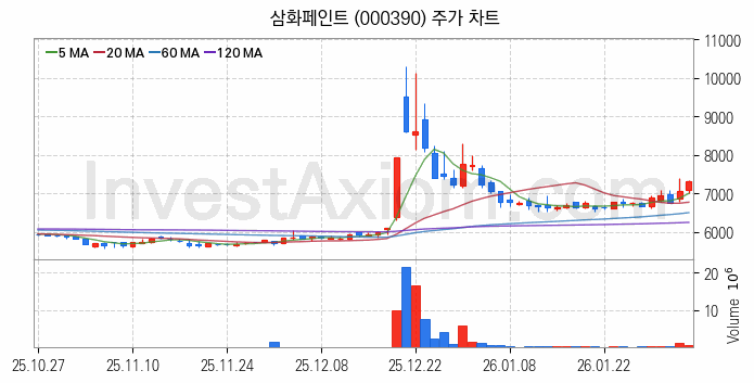 페인트 관련주 삼화페인트 주식 종목의 분석 시점 기준 최근 일봉 차트