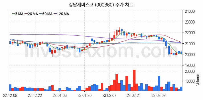 페인트 관련주 강남제비스코 주식 종목의 분석 시점 기준 최근 일봉 차트