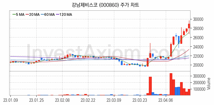 페인트 관련주 강남제비스코 주식 종목의 분석 시점 기준 최근 일봉 차트