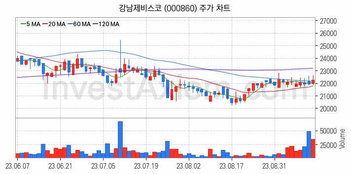 페인트 관련주 강남제비스코 주식 종목의 분석 시점 기준 최근 일봉 차트