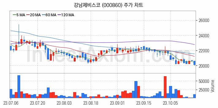 페인트 관련주 강남제비스코 주식 종목의 분석 시점 기준 최근 일봉 차트