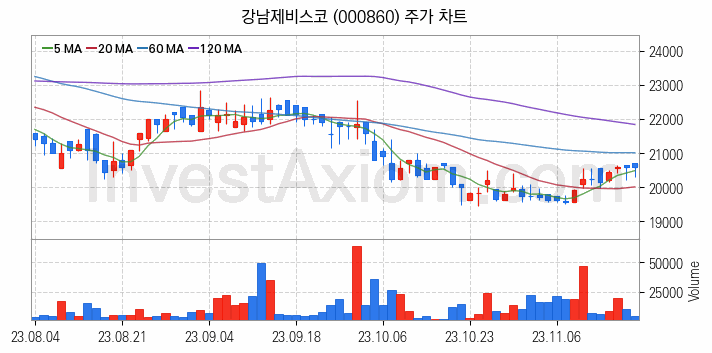 페인트 관련주 강남제비스코 주식 종목의 분석 시점 기준 최근 일봉 차트