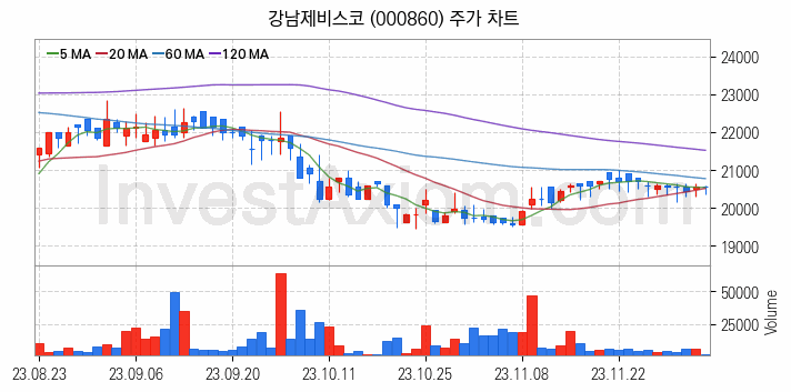 페인트 관련주 강남제비스코 주식 종목의 분석 시점 기준 최근 일봉 차트