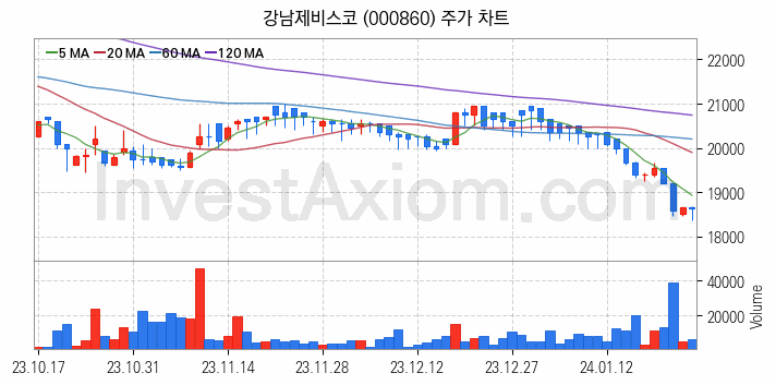 페인트 관련주 강남제비스코 주식 종목의 분석 시점 기준 최근 일봉 차트