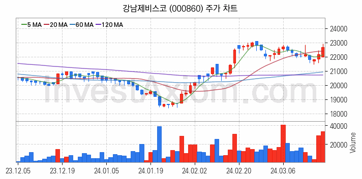 페인트 관련주 강남제비스코 주식 종목의 분석 시점 기준 최근 일봉 차트