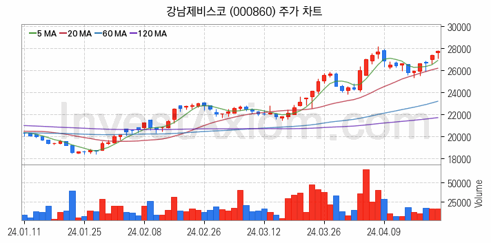 페인트 관련주 강남제비스코 주식 종목의 분석 시점 기준 최근 일봉 차트