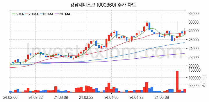 페인트 관련주 강남제비스코 주식 종목의 분석 시점 기준 최근 일봉 차트