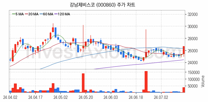 페인트 관련주 강남제비스코 주식 종목의 분석 시점 기준 최근 일봉 차트