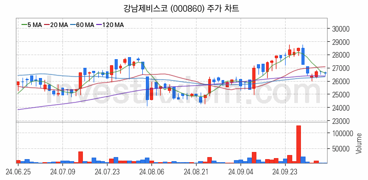 페인트 관련주 강남제비스코 주식 종목의 분석 시점 기준 최근 일봉 차트