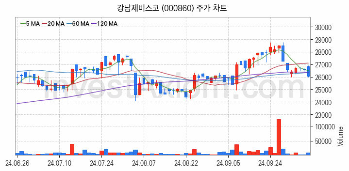 페인트 관련주 강남제비스코 주식 종목의 분석 시점 기준 최근 일봉 차트