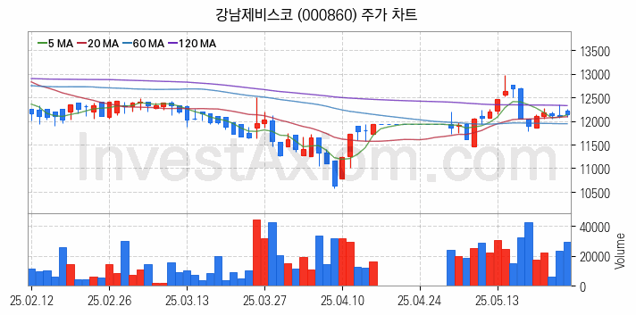 페인트 관련주 강남제비스코 주식 종목의 분석 시점 기준 최근 일봉 차트
